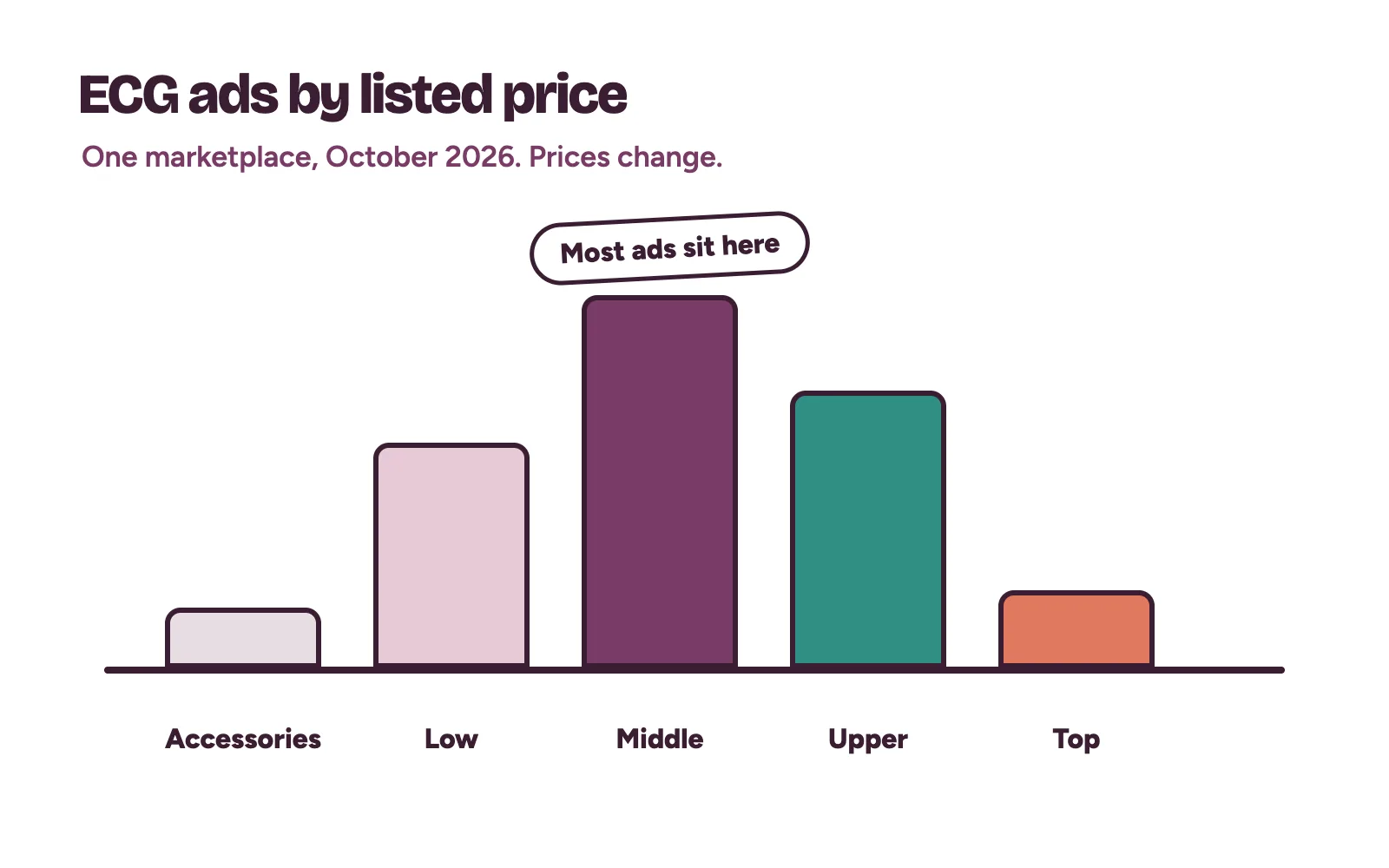 ECG machine price in Nigeria: listed price bands on one marketplace in October 2026, shown as bars without figures