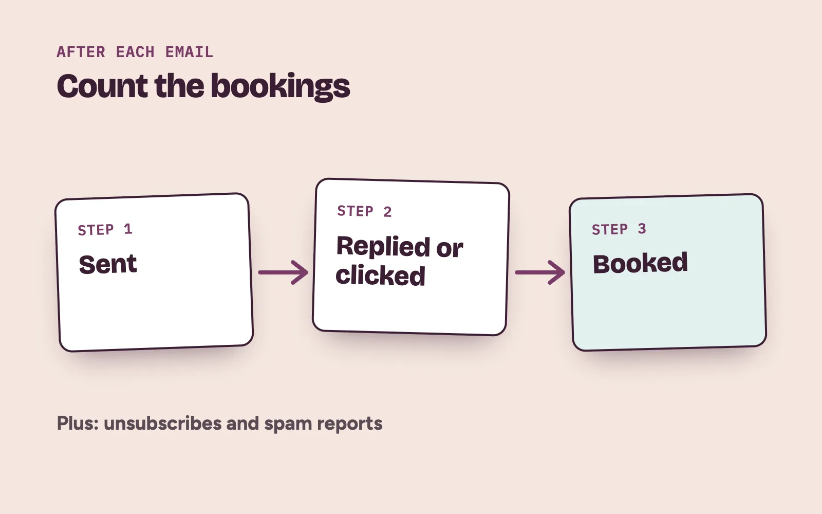 Email marketing results for a clinic counted from sent to replied or clicked to booked