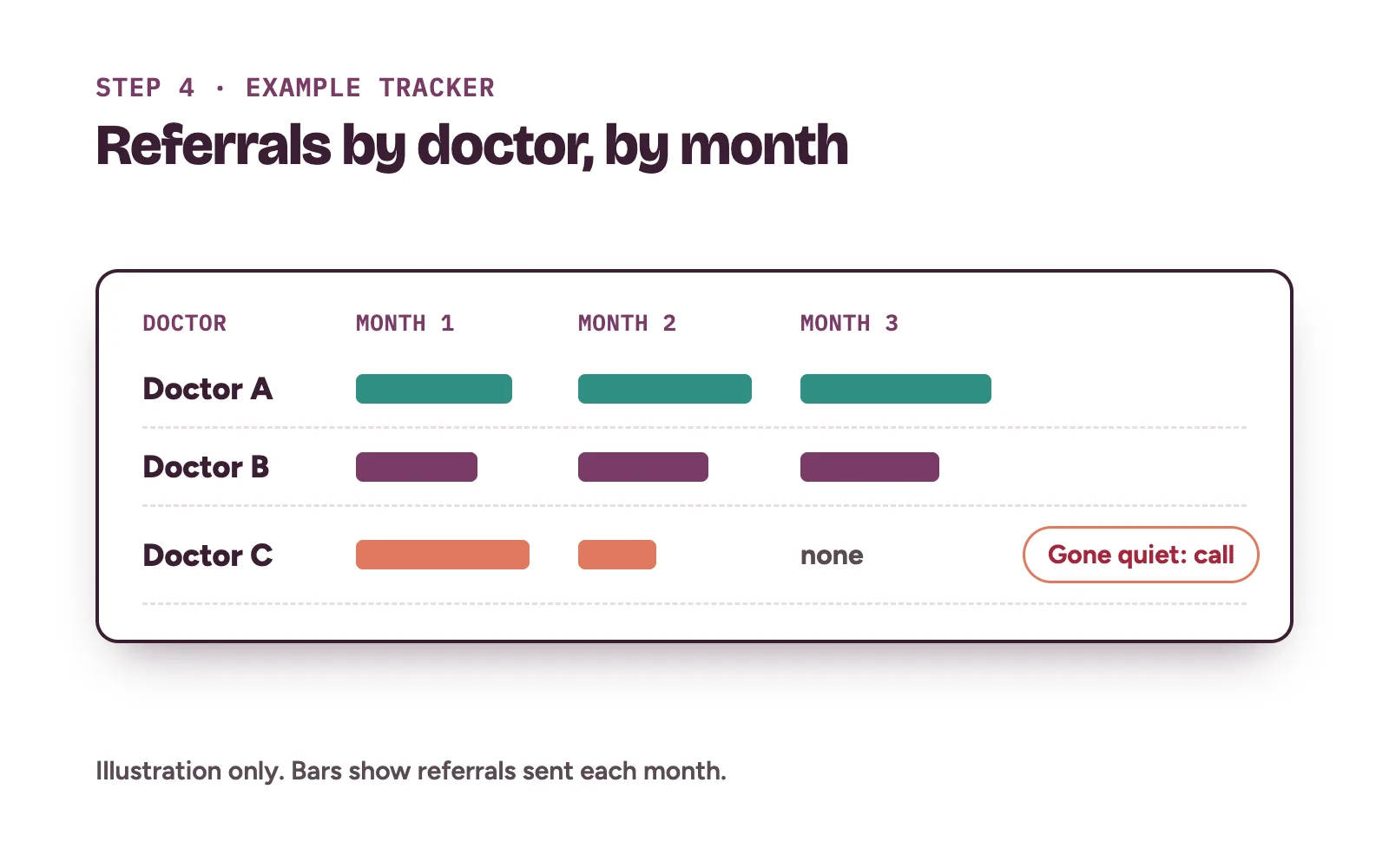 Example referral tracker for a diagnostic centre showing referring doctors by month, with one doctor flagged as gone quiet