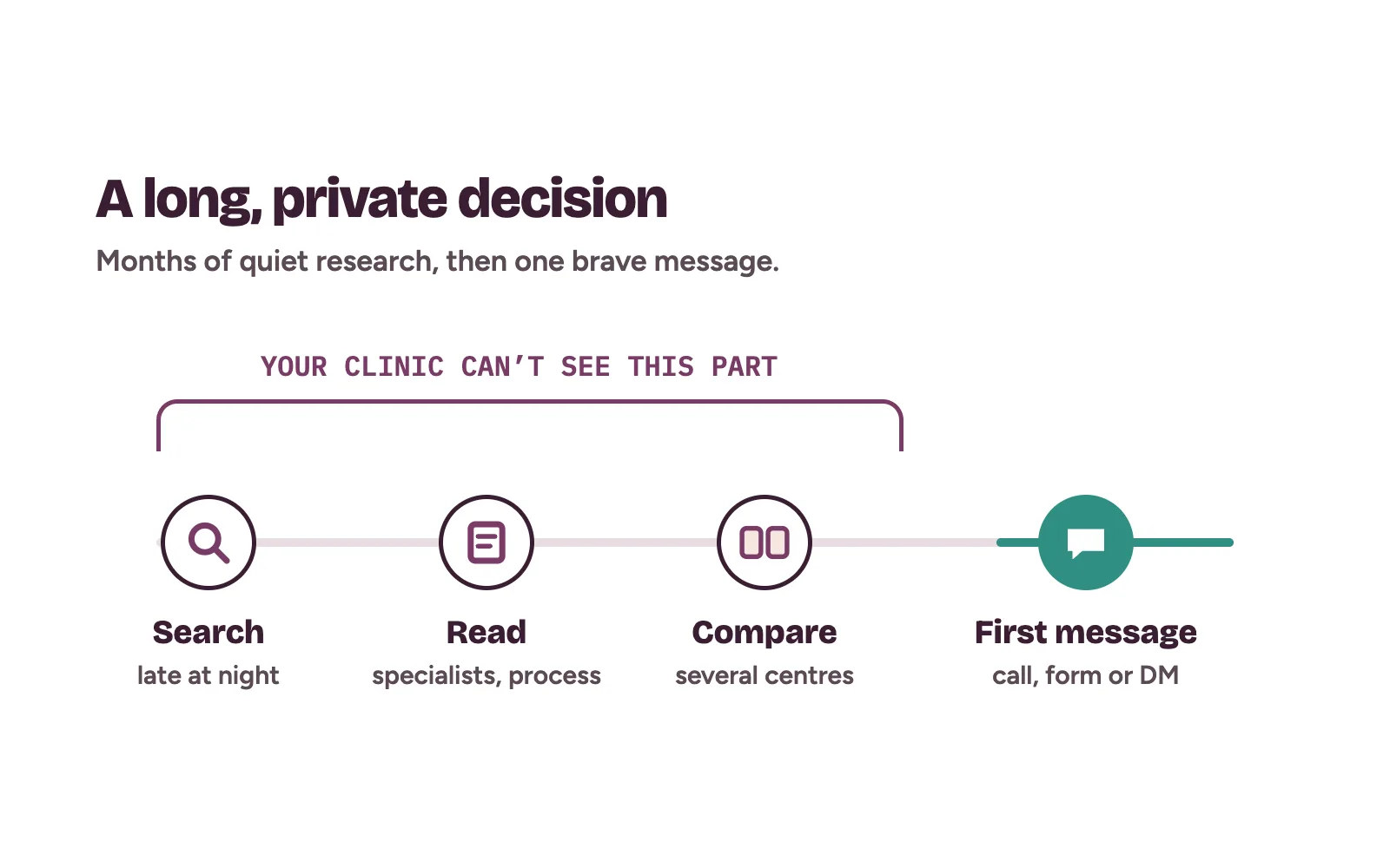 Fertility clinic marketing in Nigeria: a couple's quiet path from private searches to a first consultation request