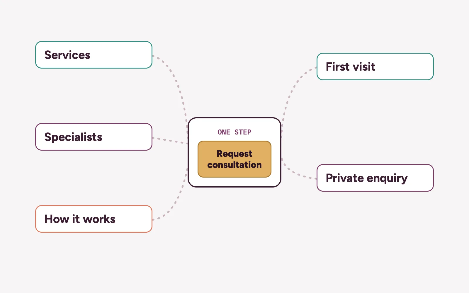 Fertility clinic website map: services, specialists, the process, the first consultation and a private enquiry, all leading to one booking request