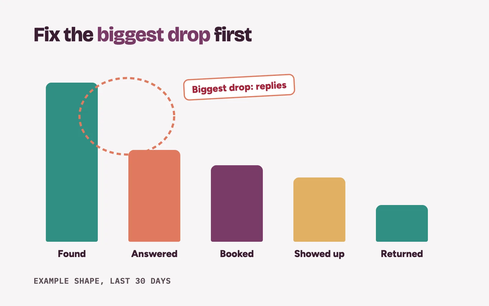 Five monthly numbers for a clinic, with the biggest drop circled at the reply step