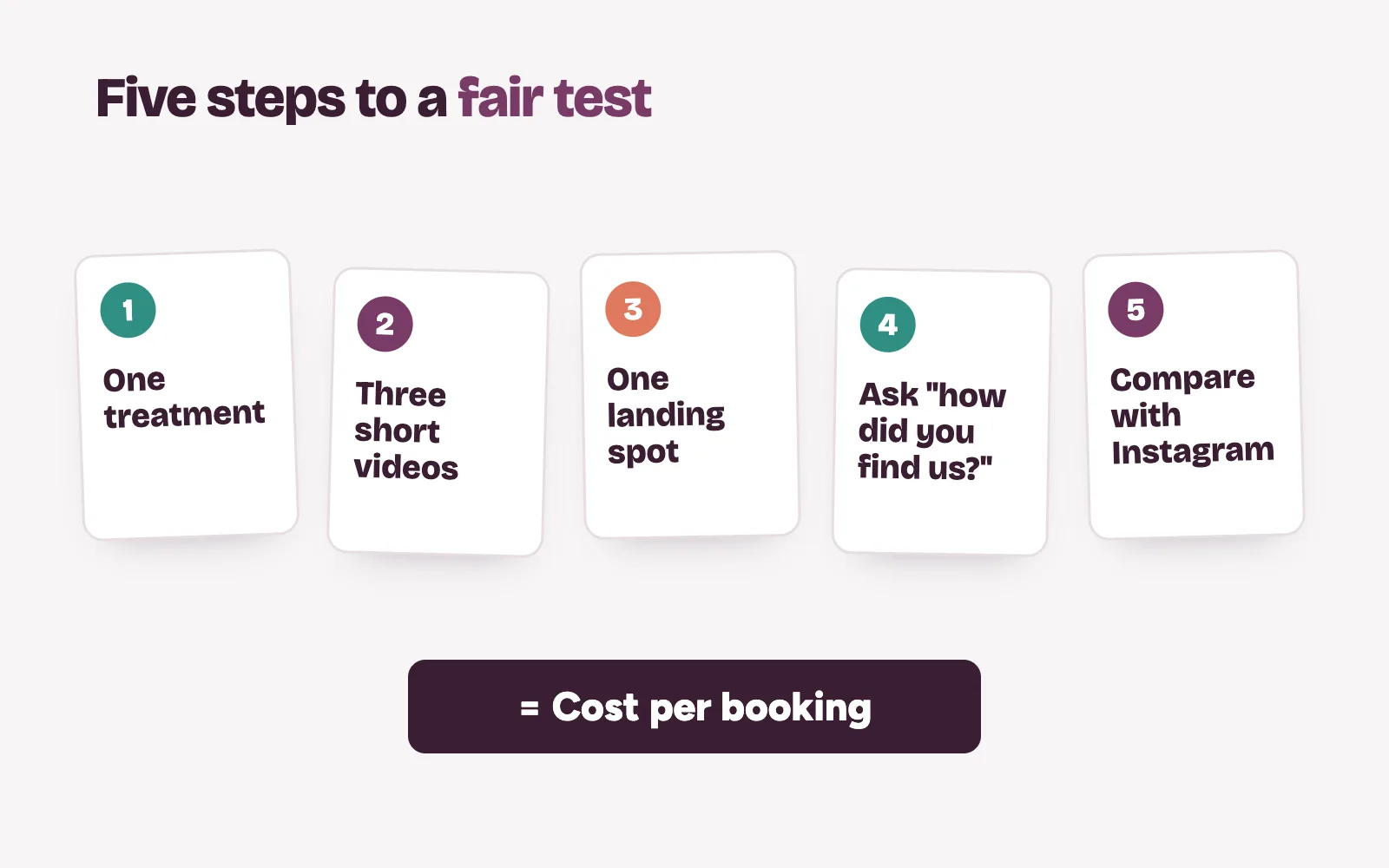 Five steps for testing TikTok ads at a clinic, ending in cost per booking