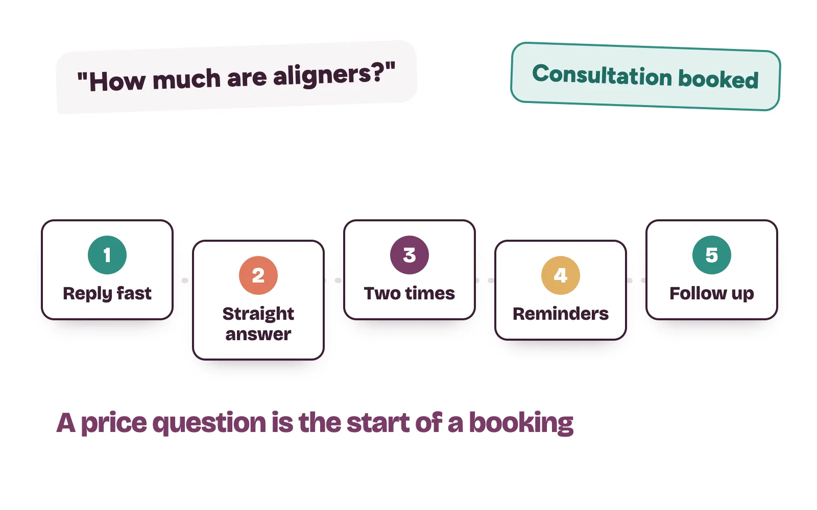 Five steps from a patient’s price question to a booked dental consultation and a follow-up on the treatment plan