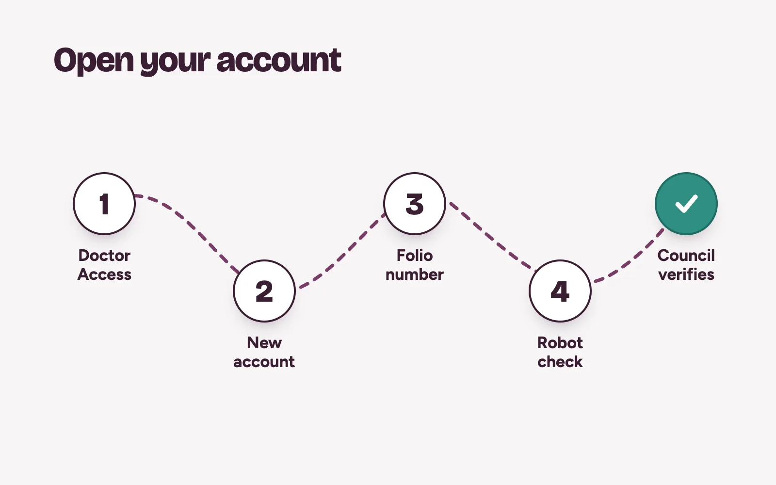 Five steps to open an MDCN portal account: Doctor Access, new account, folio number, robot check and Council verification