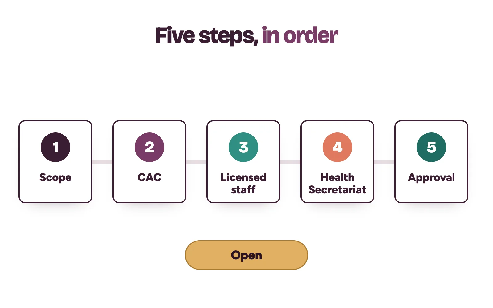 Five steps to register a clinic in Abuja: scope, CAC, licensed staff, Health Secretariat, approval