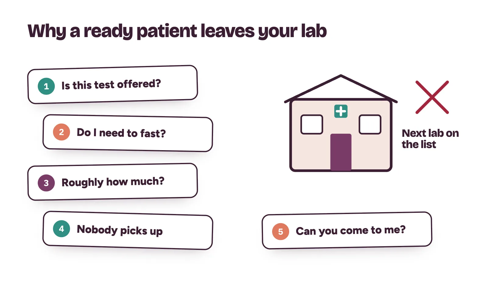 Five things that stop a patient self-booking a lab test: unclear test list, no preparation notes, no idea of cost, phone-only booking, no home collection
