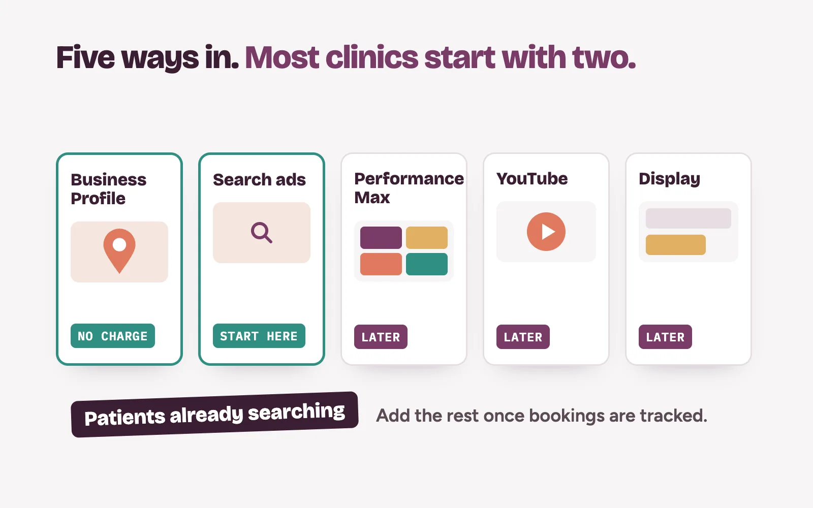 Five ways to advertise on Google for a clinic: Business Profile, Search, Performance Max, YouTube and Display