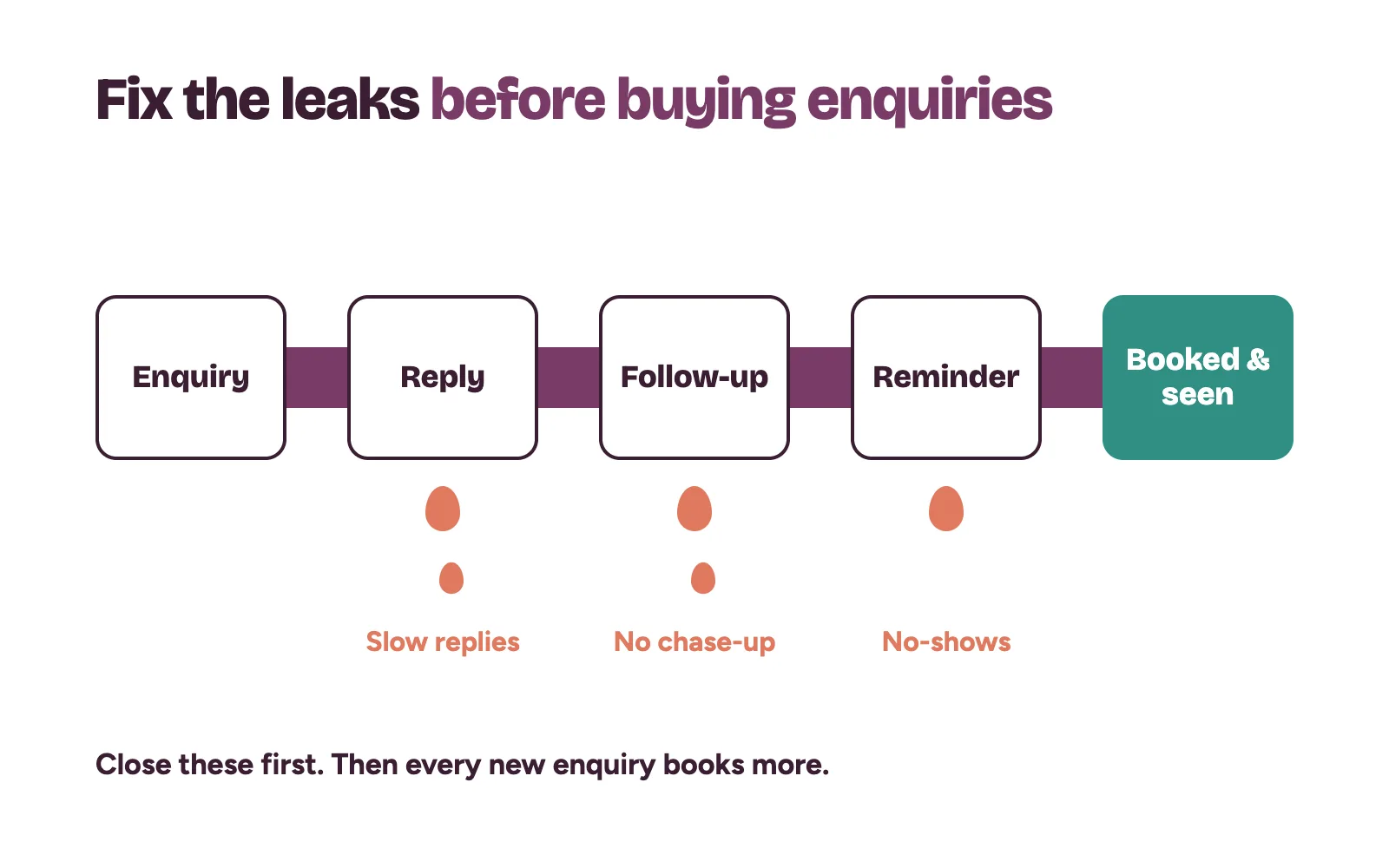 Fix the leaks in the clinic enquiry path before paying for more enquiries