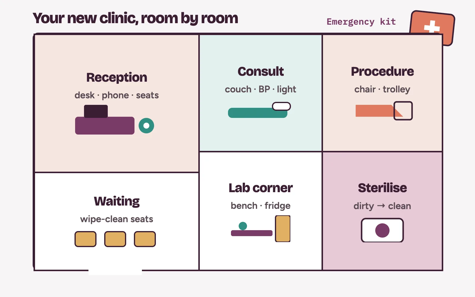 Floor plan of a new clinic showing the hospital equipment each room needs, from reception to sterilisation