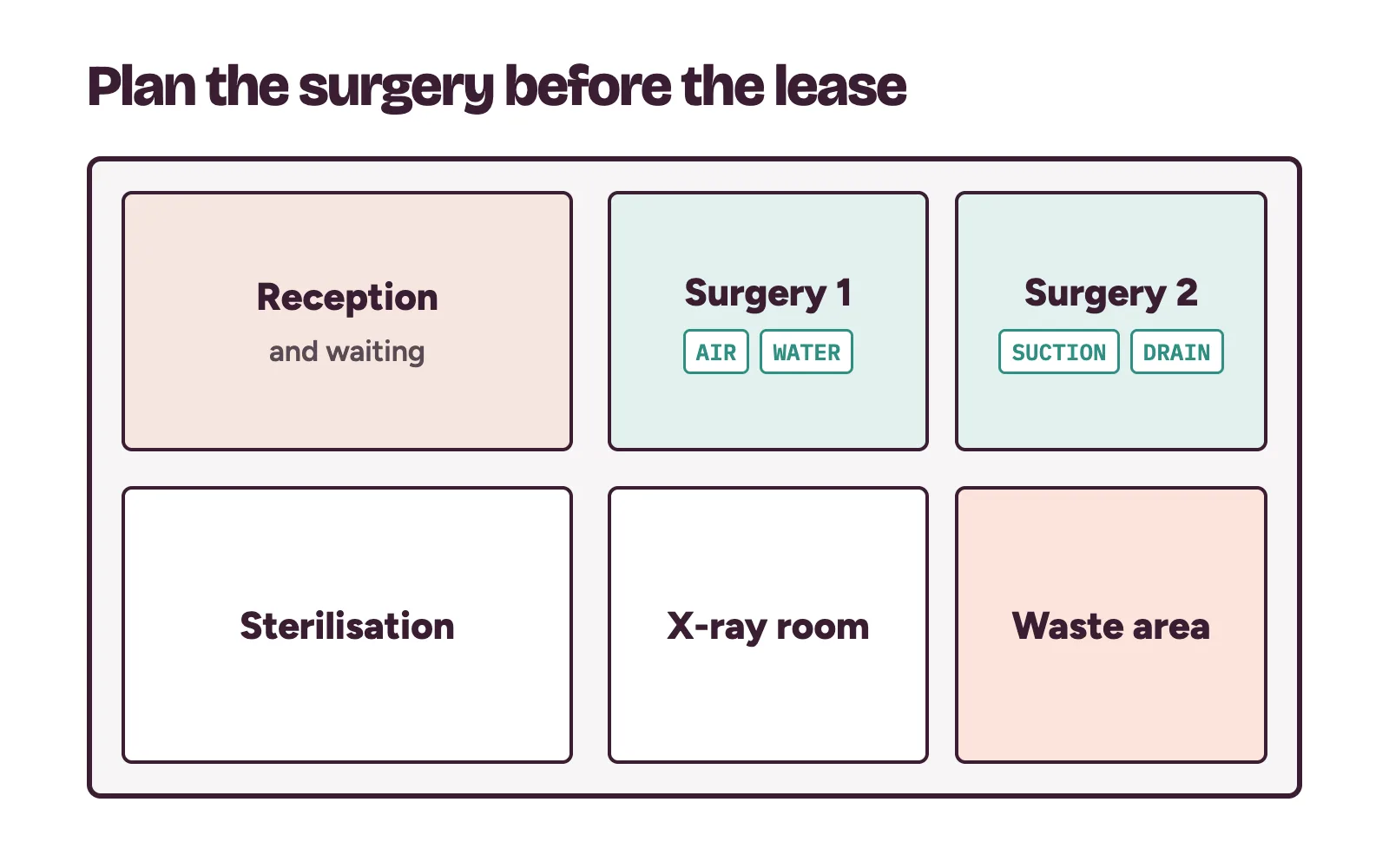Floor plan of a new dental clinic with reception, two surgeries, a sterilisation room and a waste area