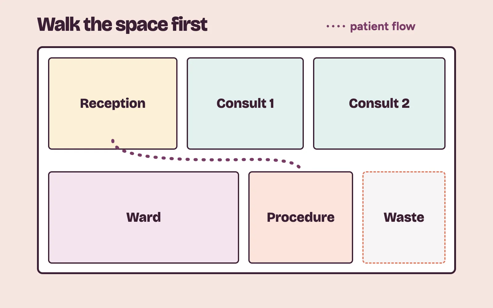 Floor plan of a new private hospital showing reception, consulting rooms, wards and a waste area