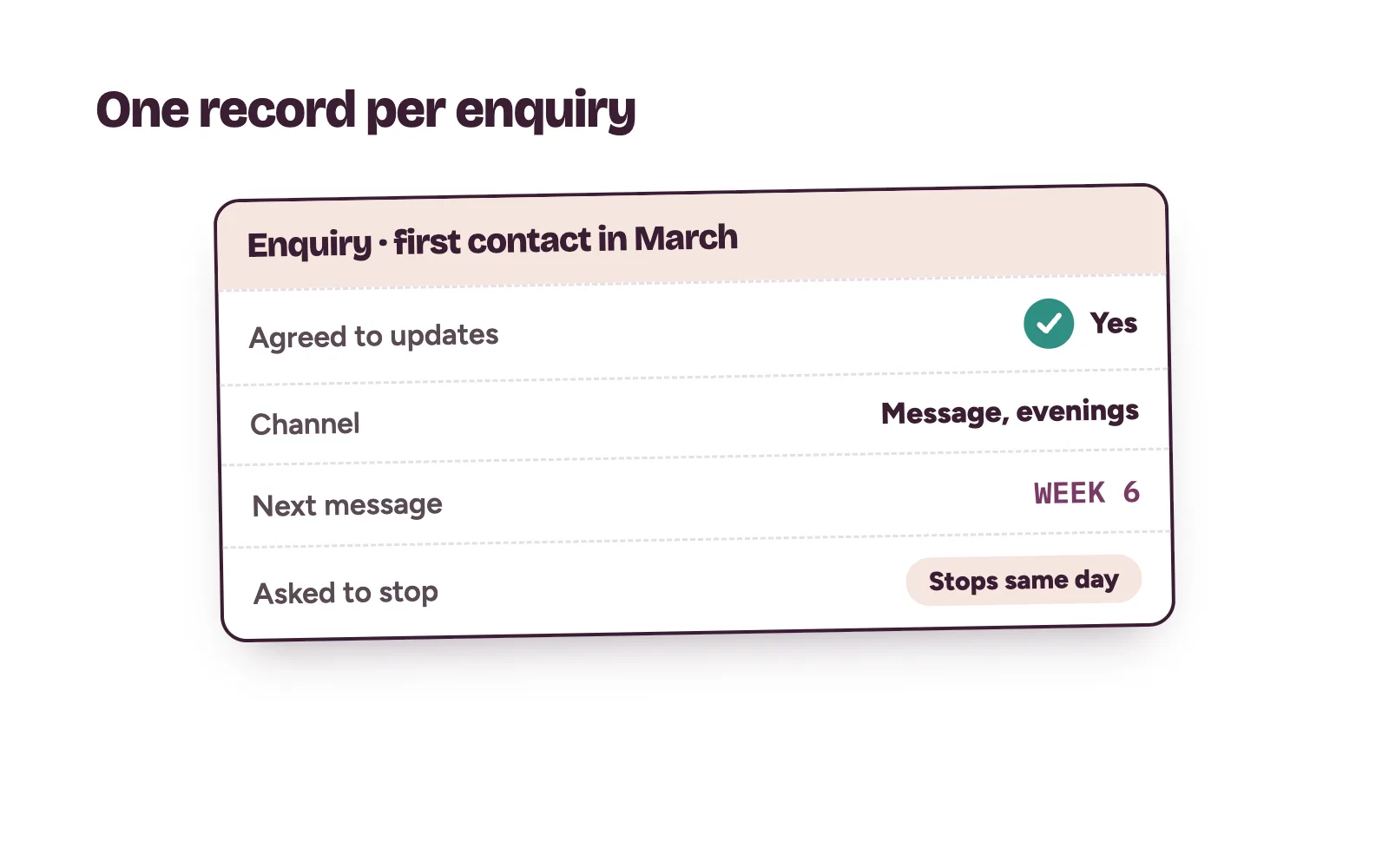 Follow-up record for one enquiry: consent given, chosen channel, next message due, and a stop request honoured