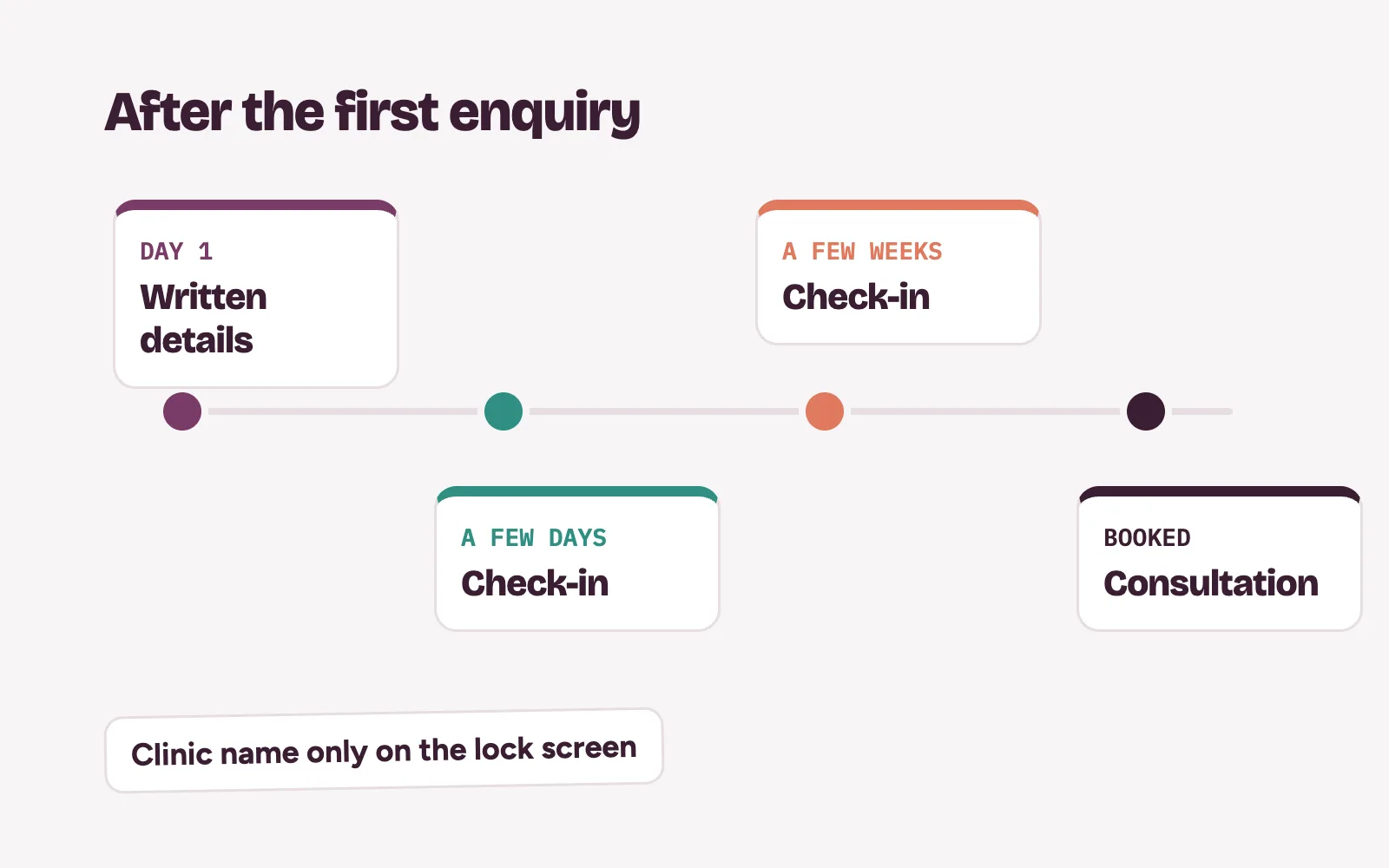 Follow-up timeline for a cosmetic surgery website enquiry: written details, check-in after days, check-in after weeks, consultation booked