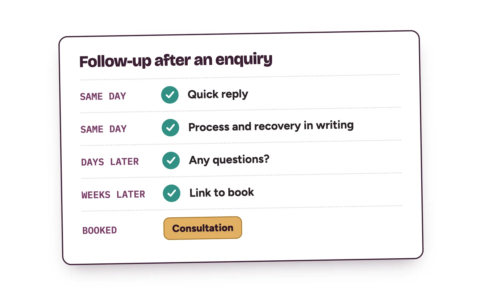 Follow-up timeline for a hair transplant enquiry: quick reply, written details, check-ins, then a booked consultation