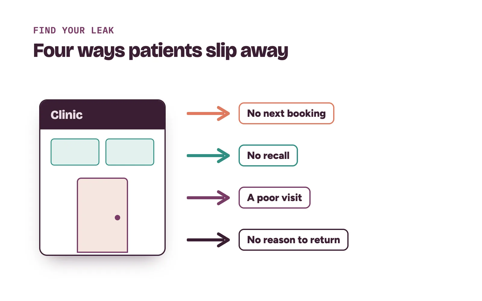 Four exits where patients not coming back leave a clinic after the first visit: no next booking, no recall, a poor visit, no reason to return