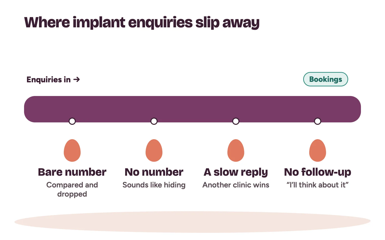 Four places a dental implant enquiry leaks at a clinic: a bare price, no price, a slow reply and no follow-up