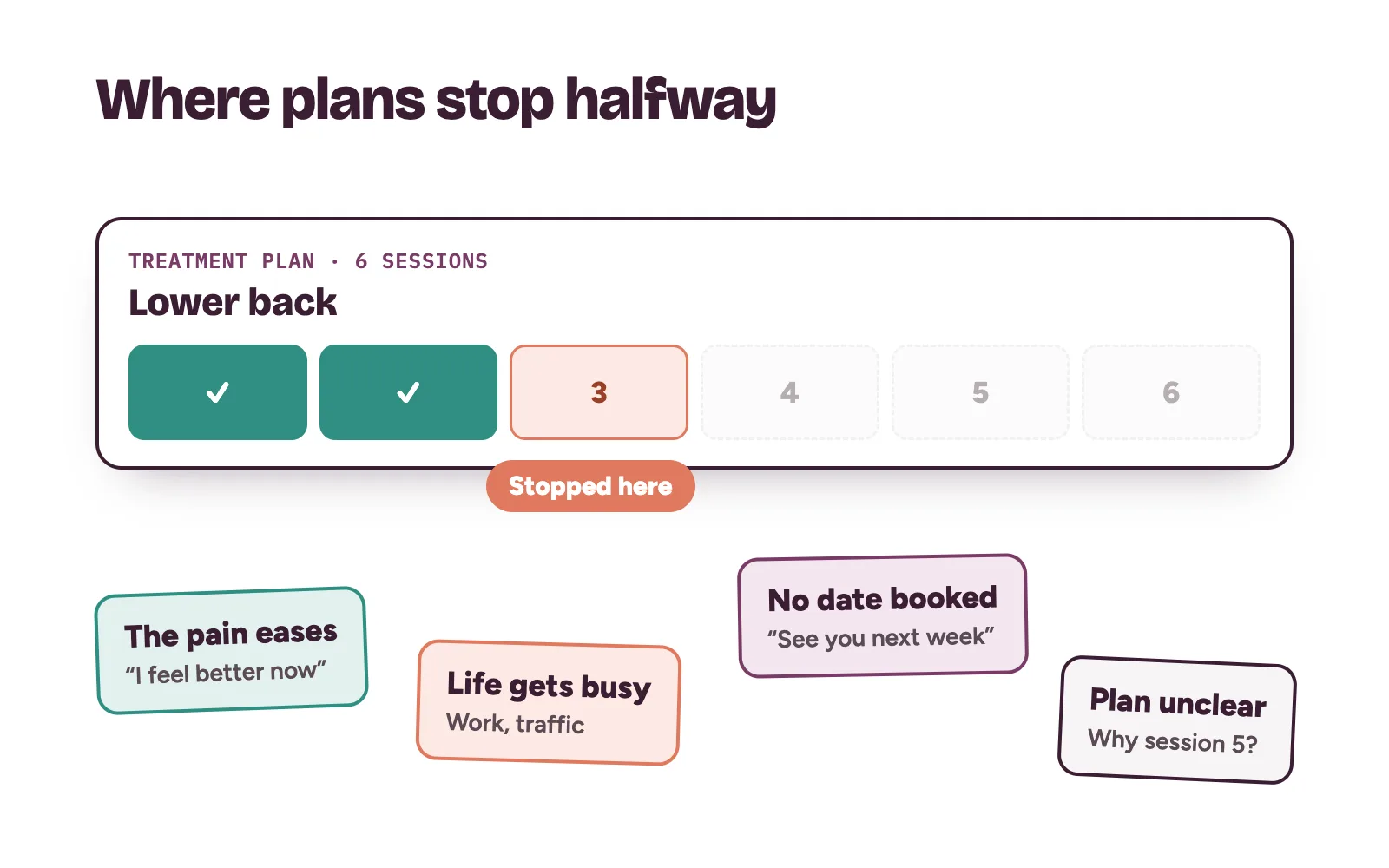Four reasons physio patients stop halfway: the pain eases, life gets busy, no next session booked and the plan was never explained