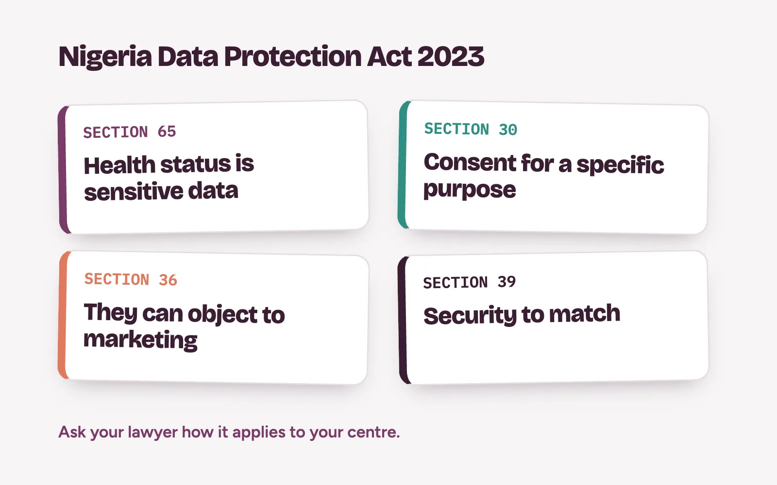Four sections of the Nigeria Data Protection Act shown as cards: health status is sensitive data, consent for a specific purpose, the right to object to marketing, and security