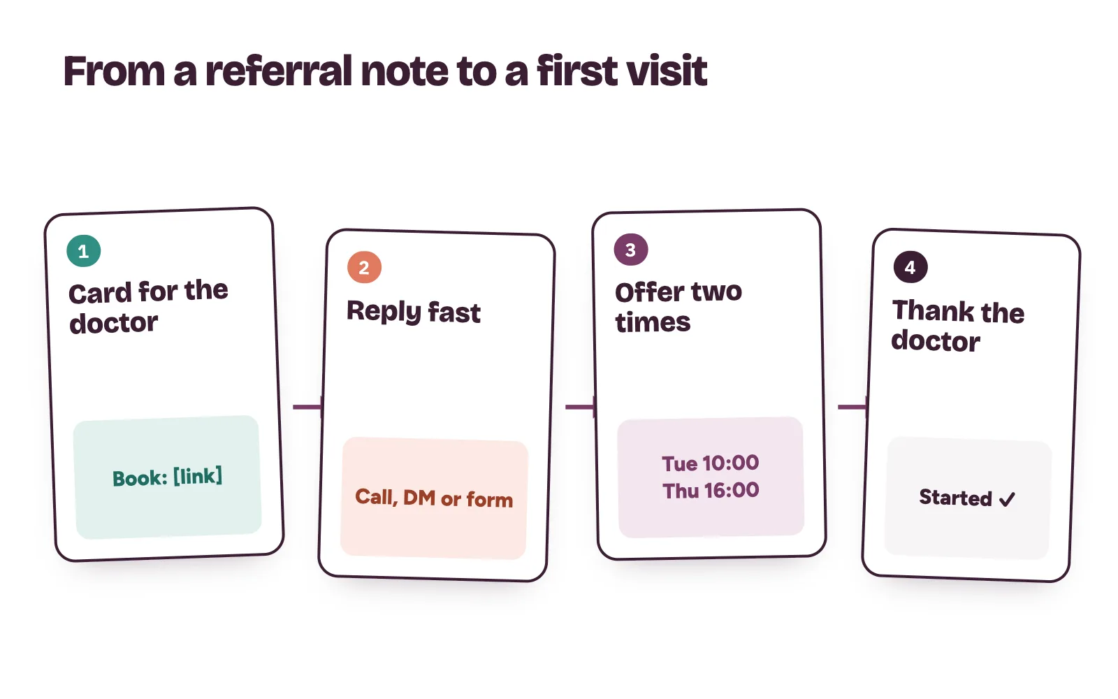 Four steps from a doctor’s referral note to a booked physiotherapy assessment and a thank-you to the referring doctor
