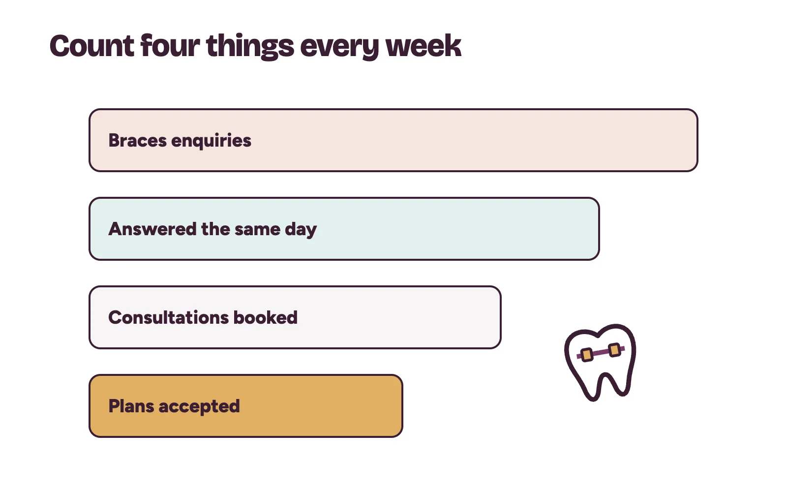 Four weekly numbers for braces enquiries at a dental clinic: enquiries, same-day replies, consultations booked and plans accepted