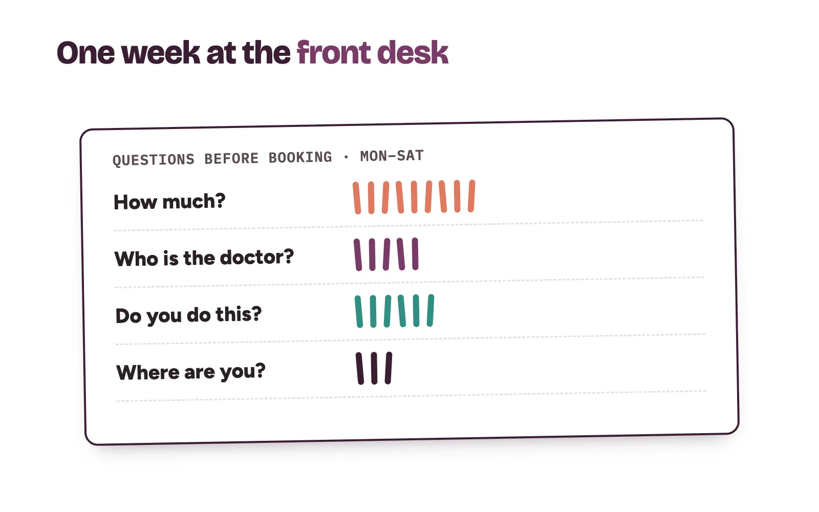 Front desk tally sheet of patient questions for a week: price, doctor, treatment and location