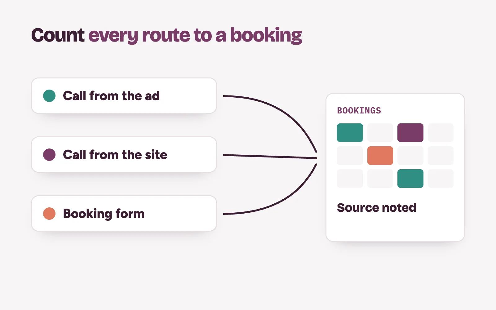 Google Ads conversion tracking for a clinic: ad calls, website calls and booking forms counted as bookings