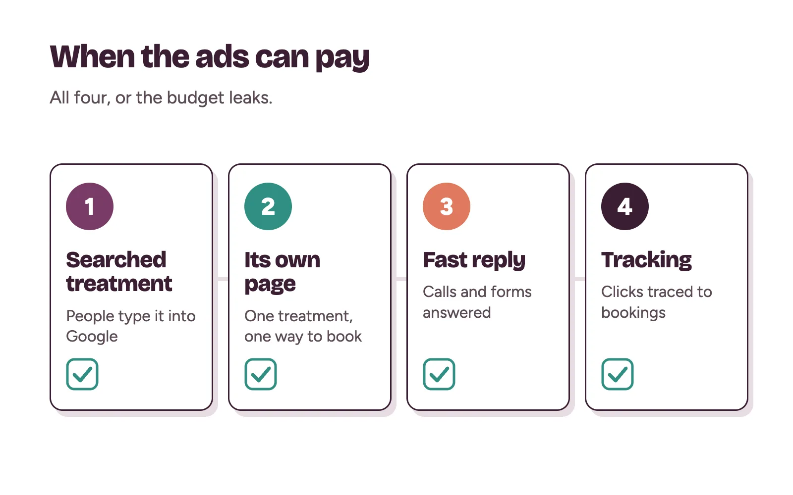 Google ads worth it for a clinic when four things are in place: searched treatment, page, fast reply and tracking