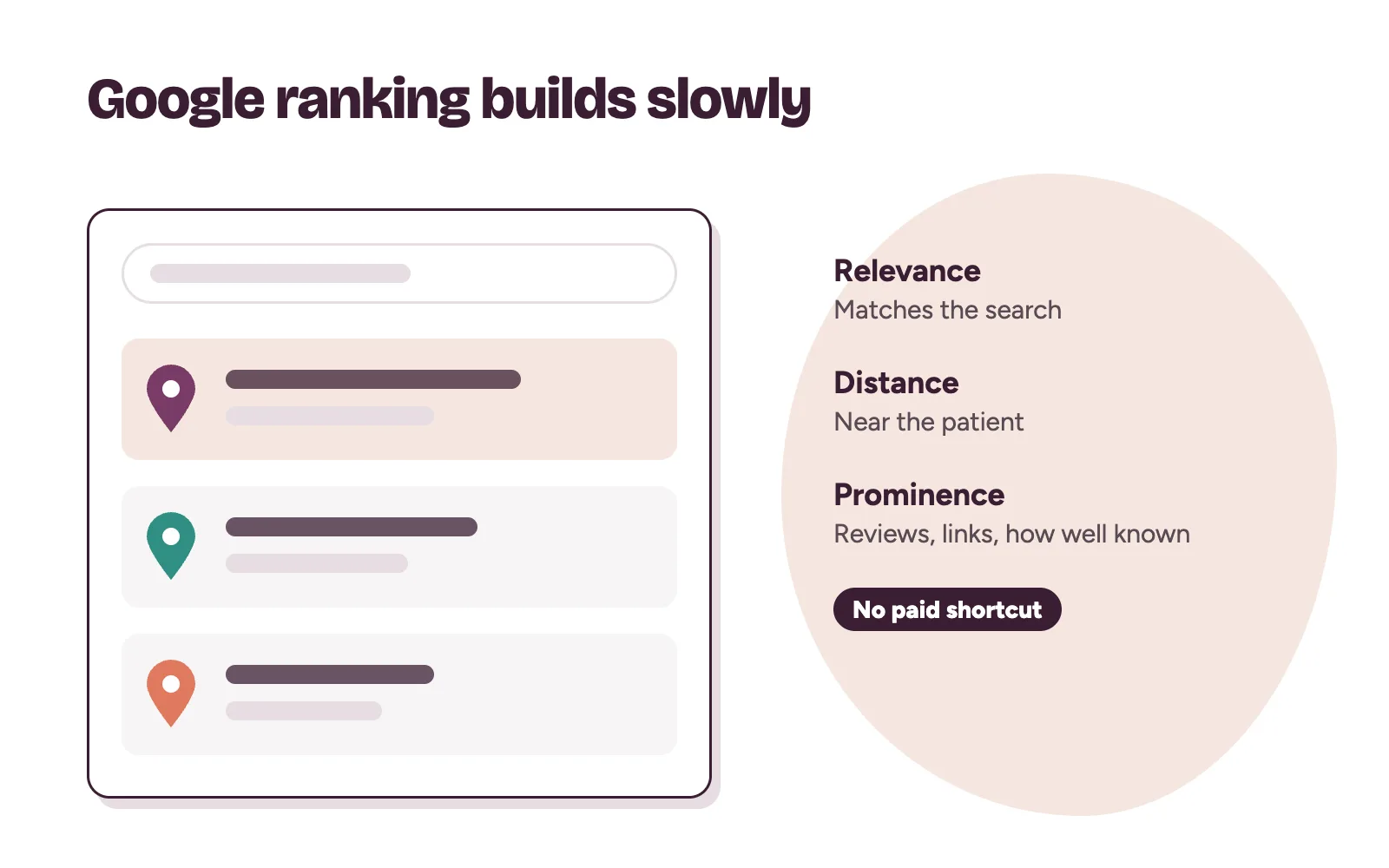 Google local ranking for a clinic built from relevance, distance and prominence, including reviews