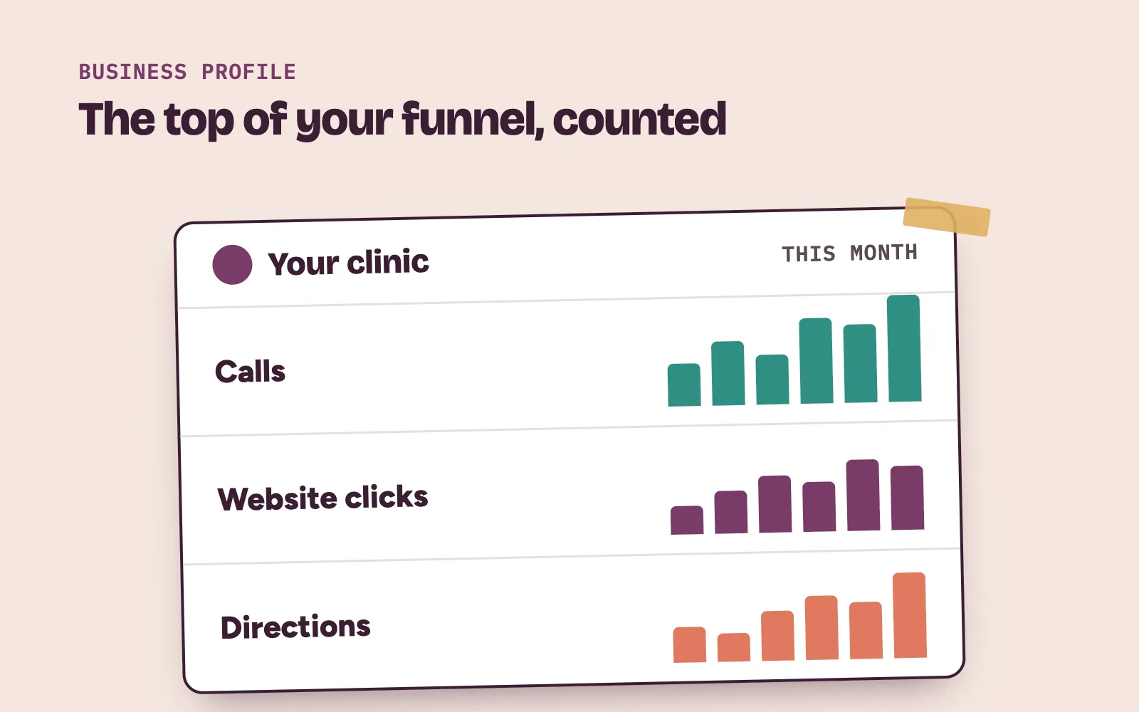 Google-style Business Profile performance card showing calls, website clicks and direction requests for a clinic