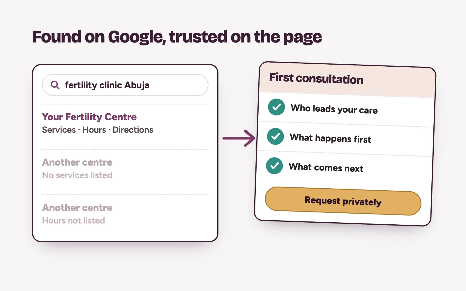 Google-style search for a fertility clinic in Abuja leading to a clear service page with a private consultation request