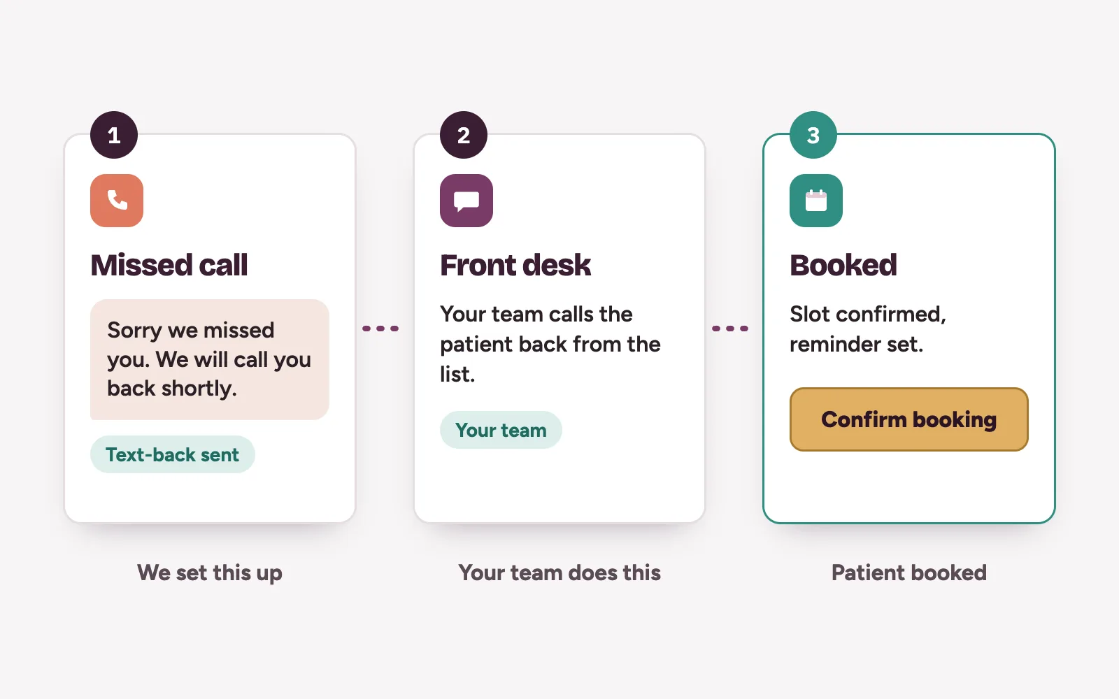 Hand-off from an automatic text-back to the clinic front desk, which calls the patient back and confirms the booking