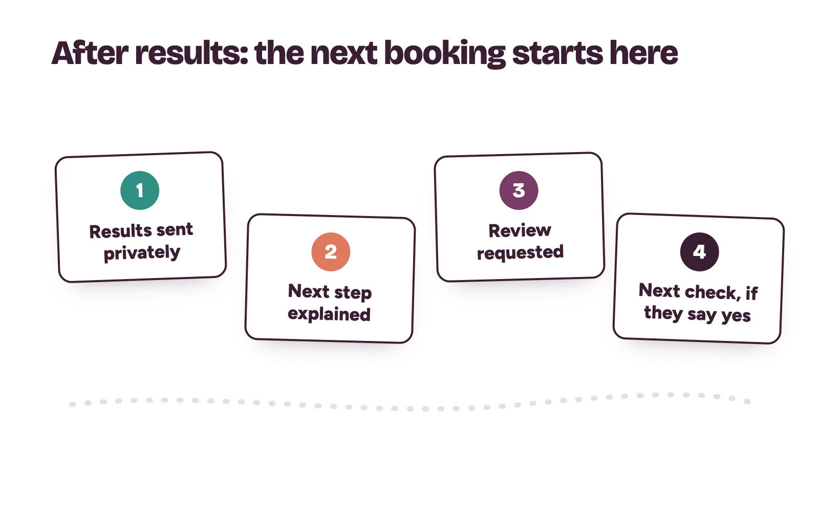 Health check follow-up loop: results delivered privately, next step explained, review requested, next check reminder with consent