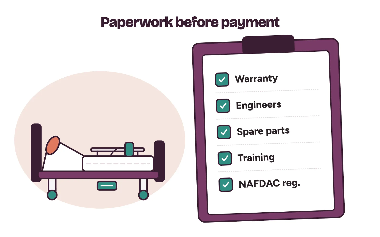 Hospital bed buying checklist on a clipboard: warranty, engineers, spare parts and NAFDAC registration