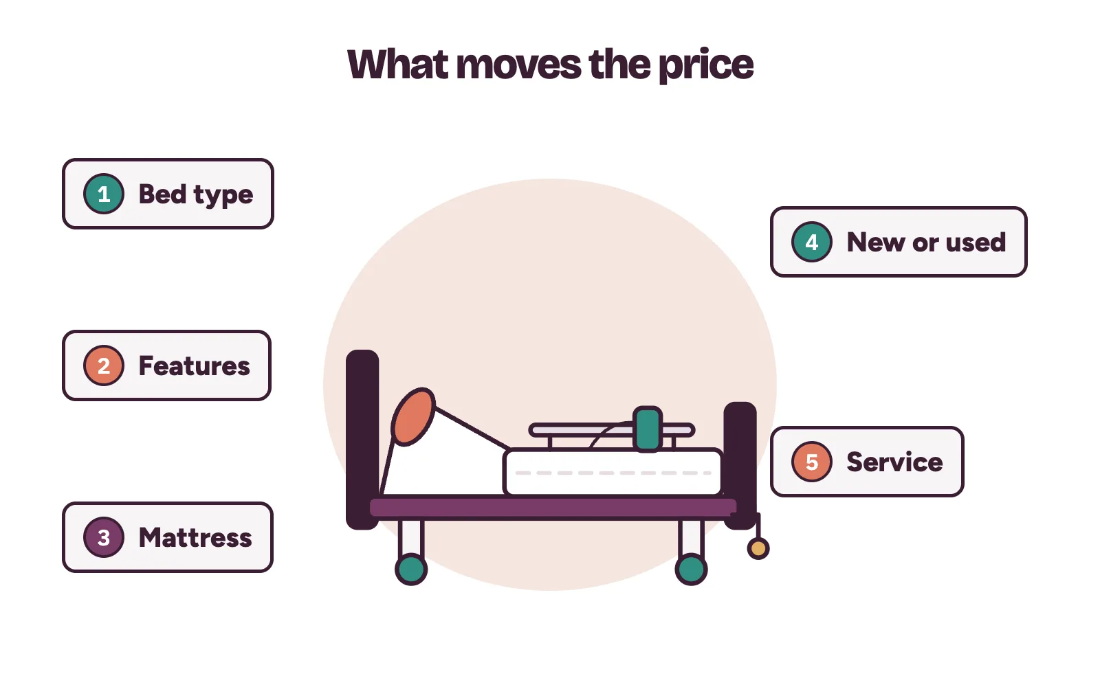 Hospital bed price in Nigeria: five things that move the quote, from bed type to mattress, condition and service
