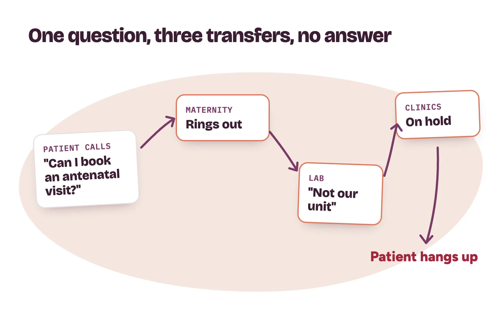 Hospital customer service problem: one patient enquiry bouncing between maternity, lab and specialist clinic lines with nobody picking it up