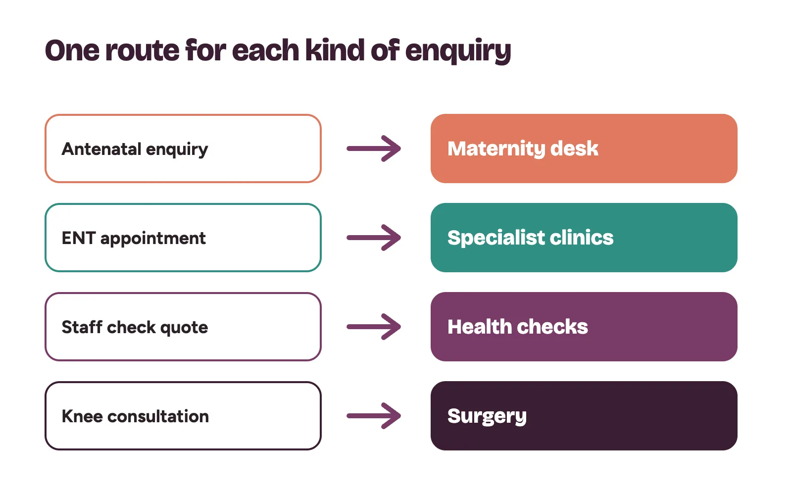 Hospital marketing agency work shown as enquiries for maternity, specialist clinics, health checks and surgery each routed to the right department desk