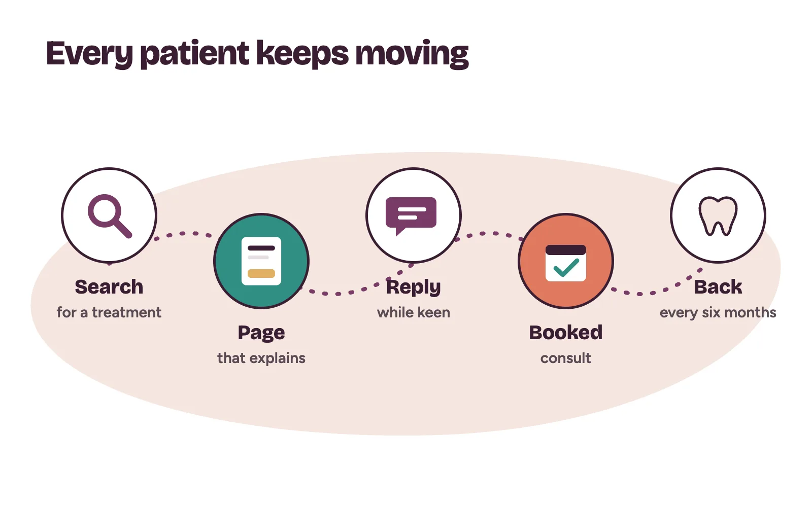 How a dental marketing agency moves a patient from a Google search to a treatment page, a fast reply, a booked consultation and a six-month recall
