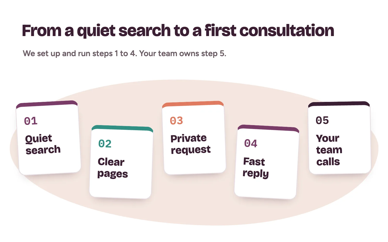 How a fertility marketing agency takes a couple from a quiet search to clear pages, a private request, a fast acknowledgement and a call from the centre's own team