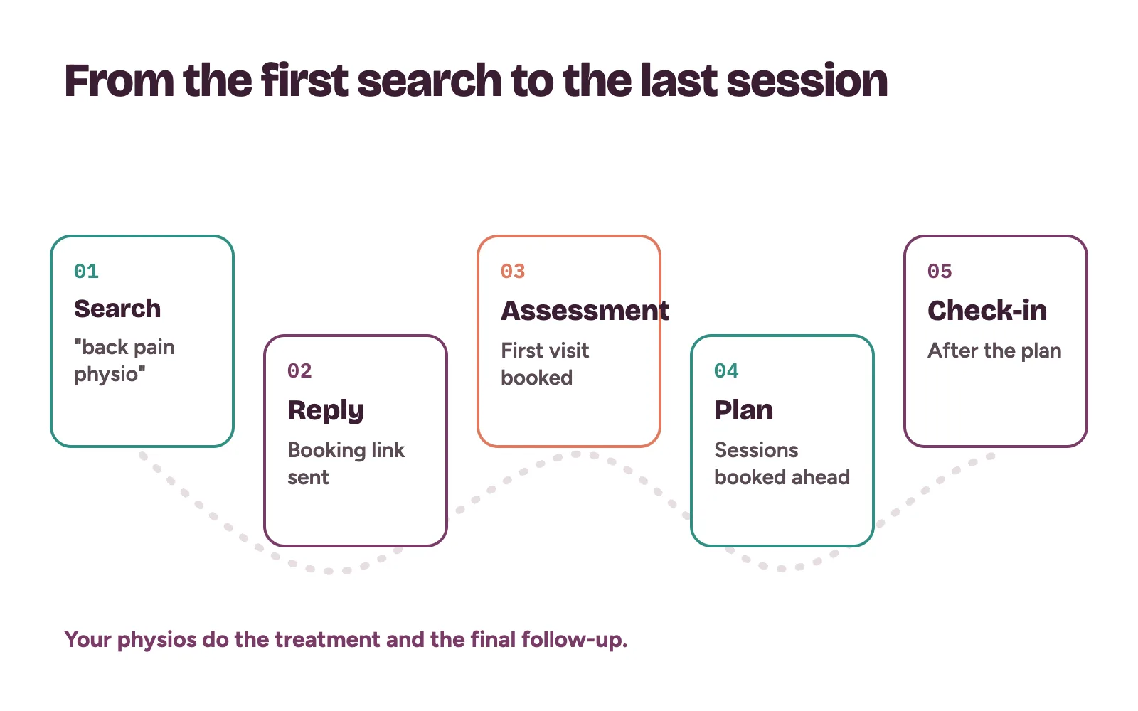 How a physiotherapy marketing agency moves a patient from a search for back pain help to a first assessment, a booked plan and a check-in after the plan ends