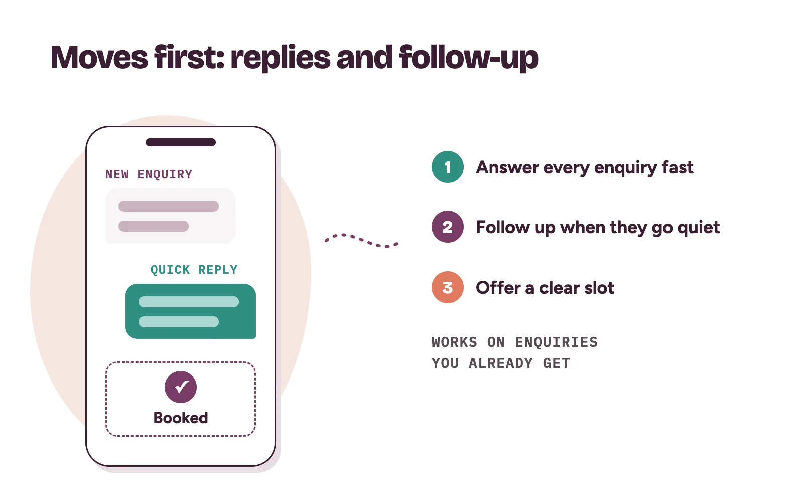 How long clinic marketing takes: replies and follow-up move first because they work on enquiries the clinic already gets