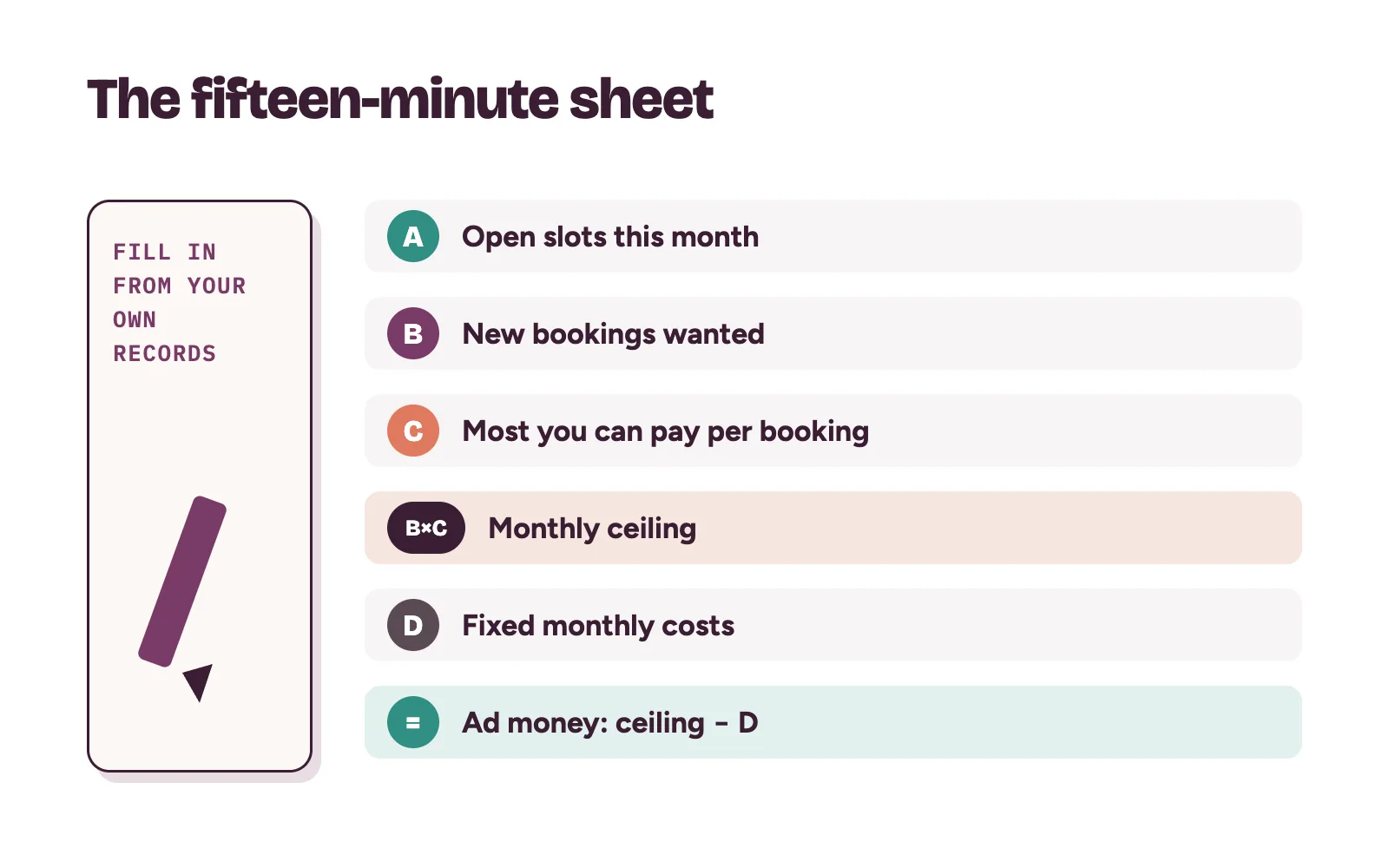How much to spend on marketing for a clinic each month: a worksheet with open slots, bookings wanted, cost per booking and fixed costs