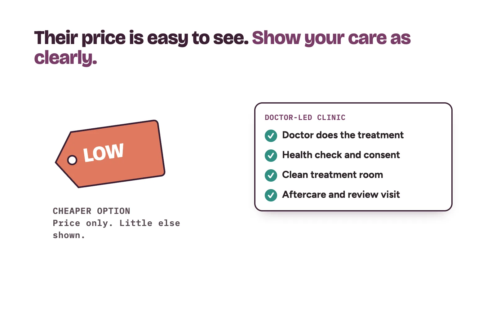 How to compete with cheaper clinics: a low price tag on one side, a doctor-led consultation with aftercare on the other