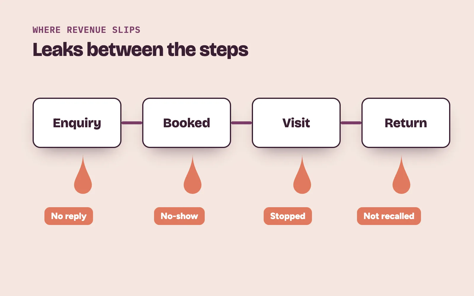 How to increase clinic revenue: patients leaking out between enquiry, booking, visit and return