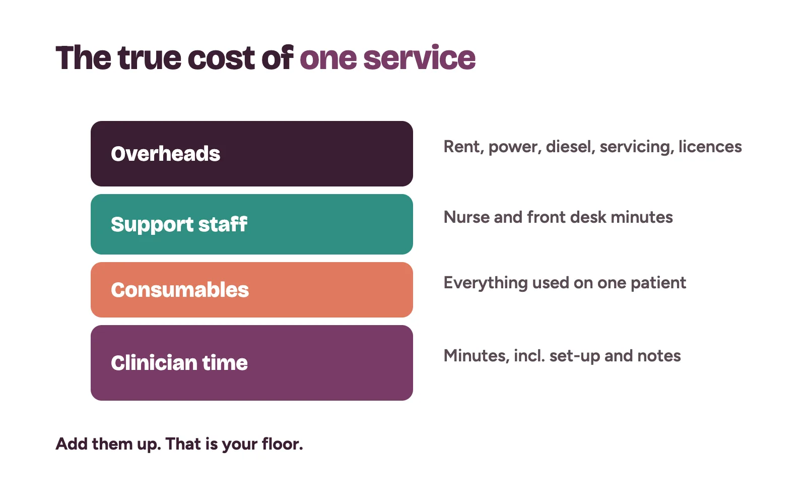 How to price medical services: clinician time, consumables, support staff and overheads stacked into the true cost of one service