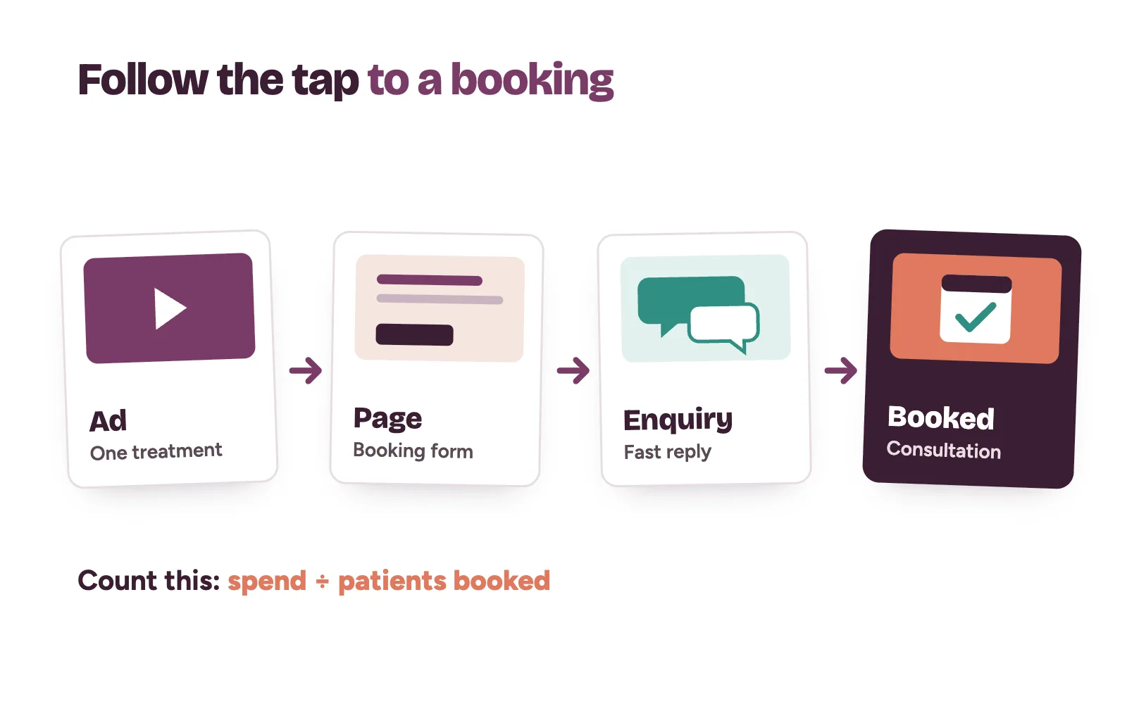 How to run Instagram ads that end in bookings: ad, landing page, enquiry, booked consultation
