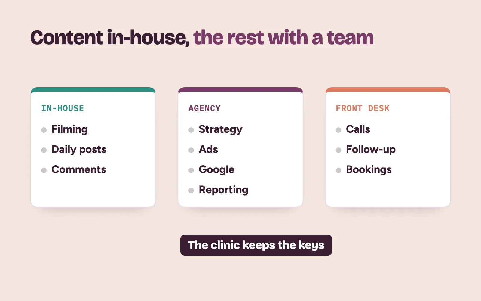 Hybrid model for a clinic: in-house content, agency for ads and Google, front desk confirming bookings