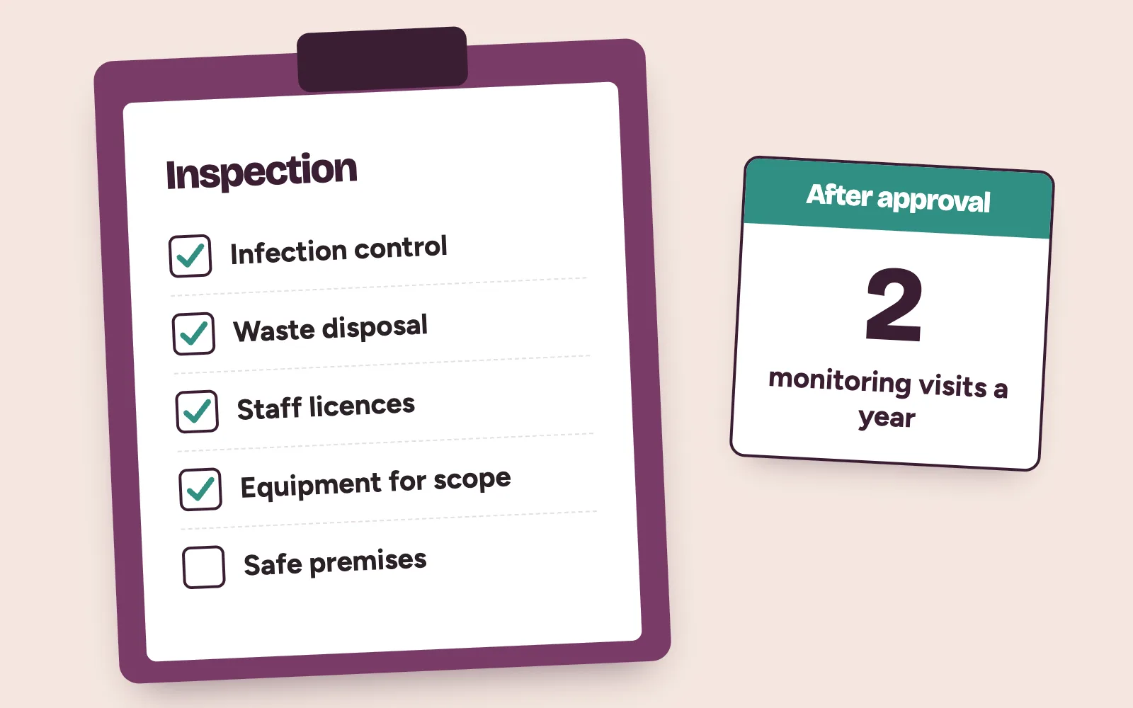 Inspector’s clipboard ticking infection control, waste disposal and staff records during a HEFAMAA monitoring visit