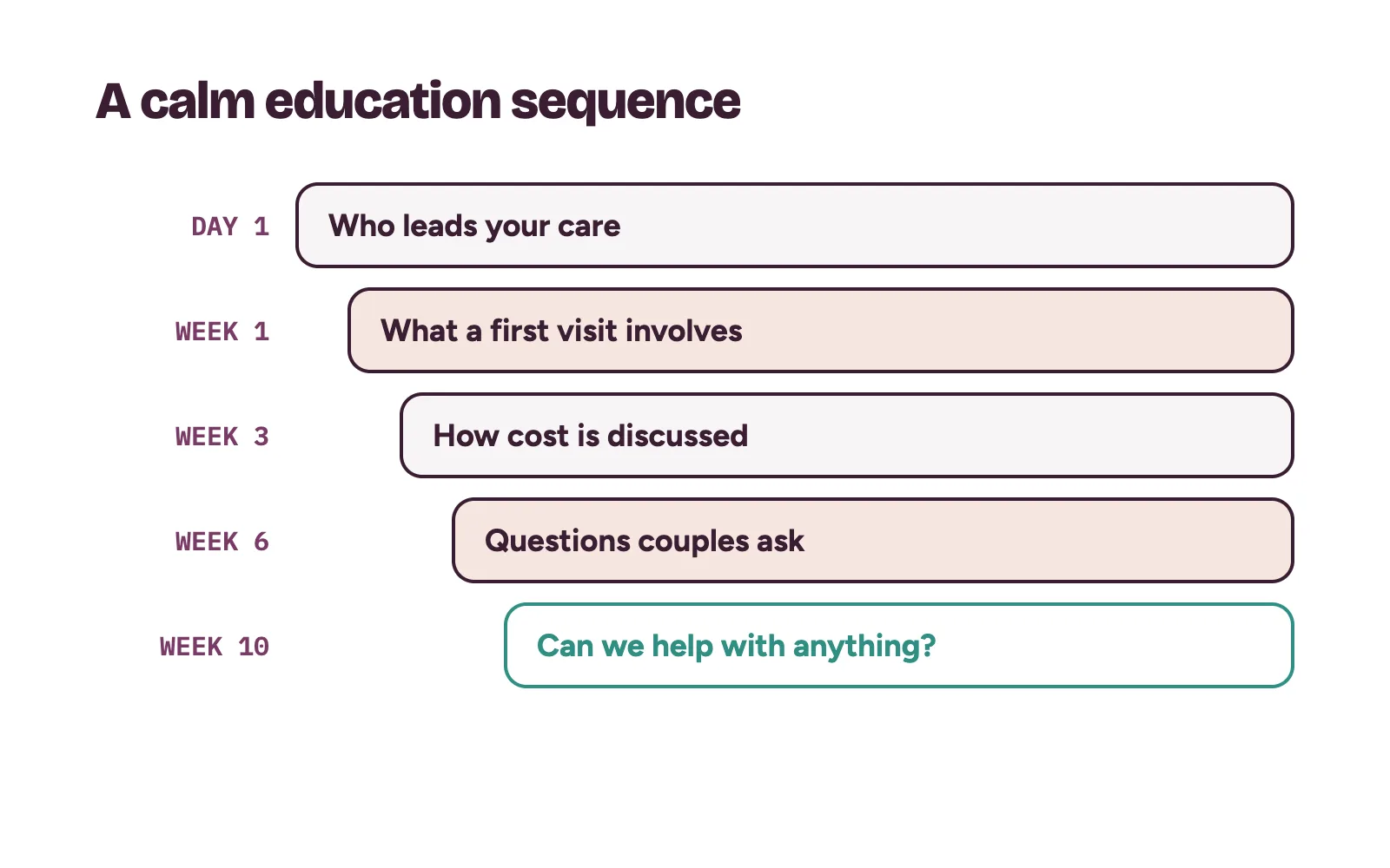 IVF education sequence over ten weeks: who leads care, the first consultation, how cost is discussed, common questions, a check-in