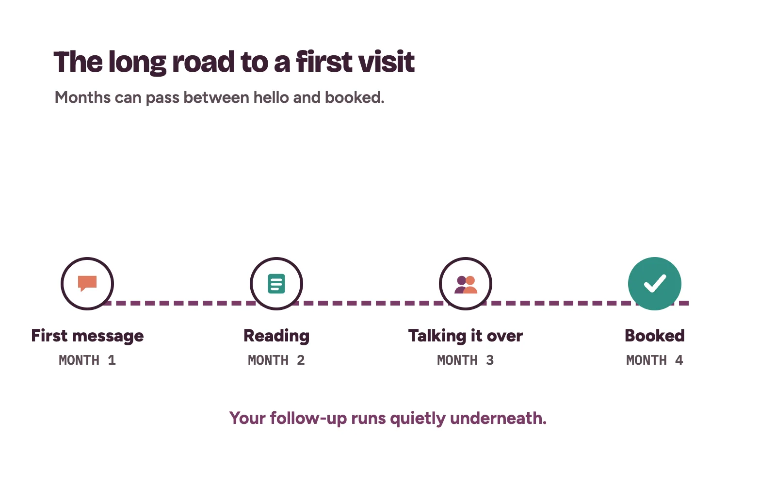 IVF marketing timeline: a first enquiry, several months of calm follow-up, then a booked first consultation